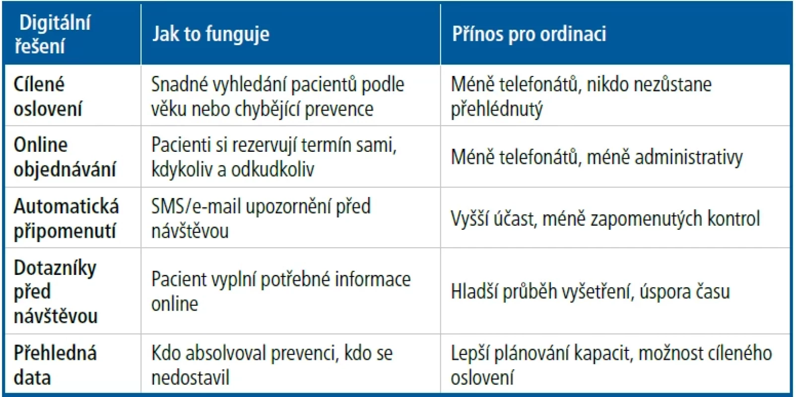 Jak vám Medevio pomůže s prevencí