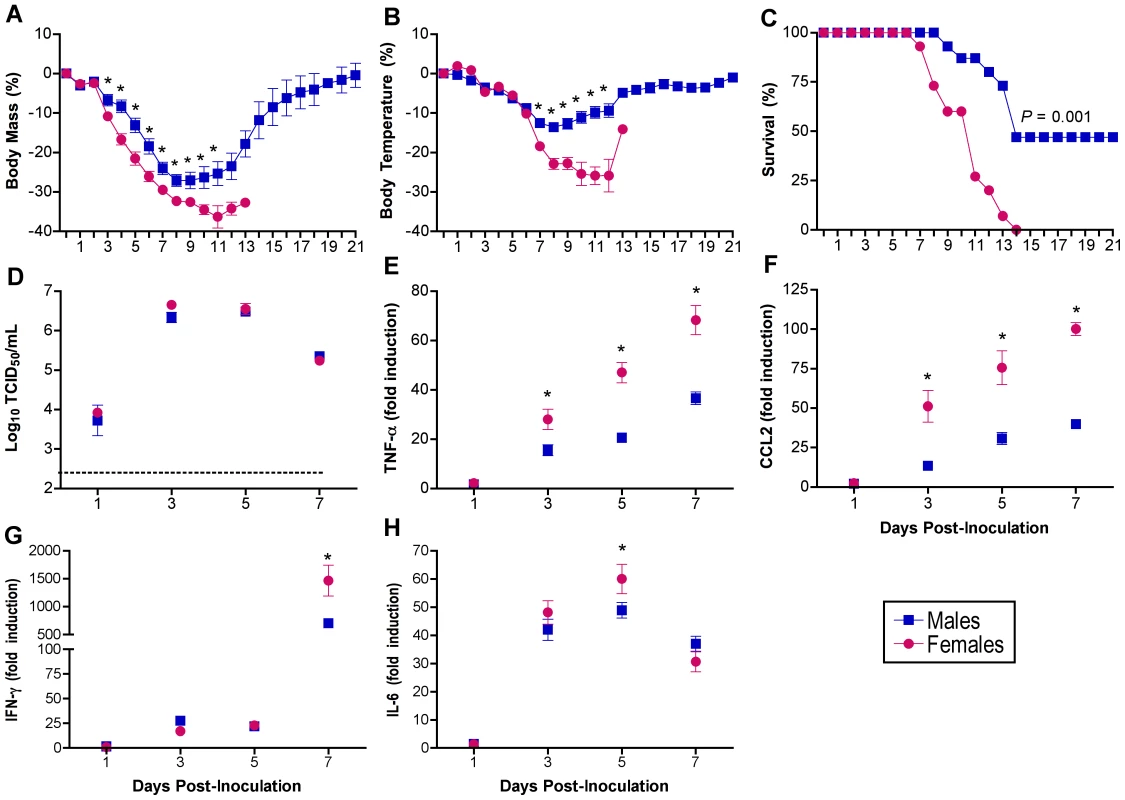 Influenza virus infection causes greater morbidity and mortality in females than males.