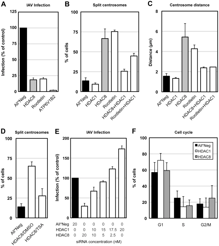 Centrosome splitting blocks IAV X31 infection and is counteracted by depletion of HDAC1.