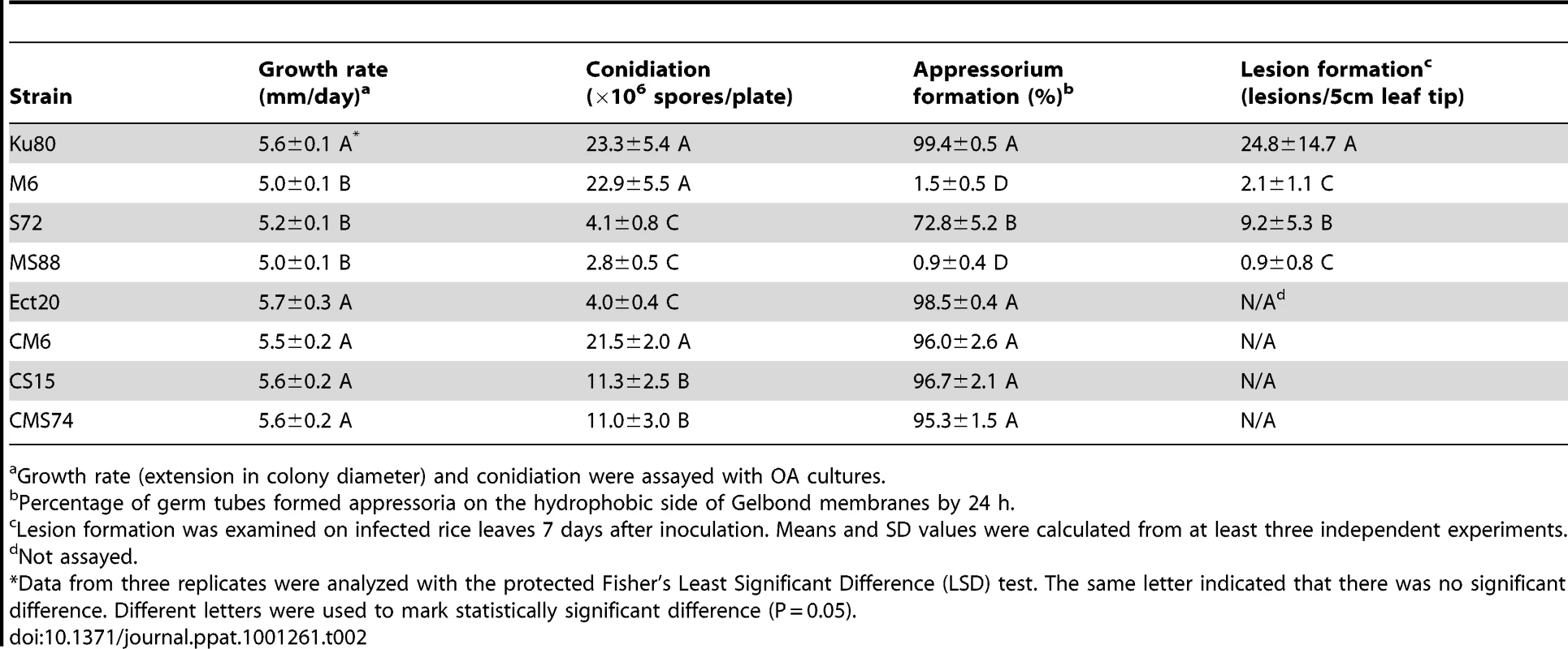 Phenotype characterization of the mutants generated in this study.