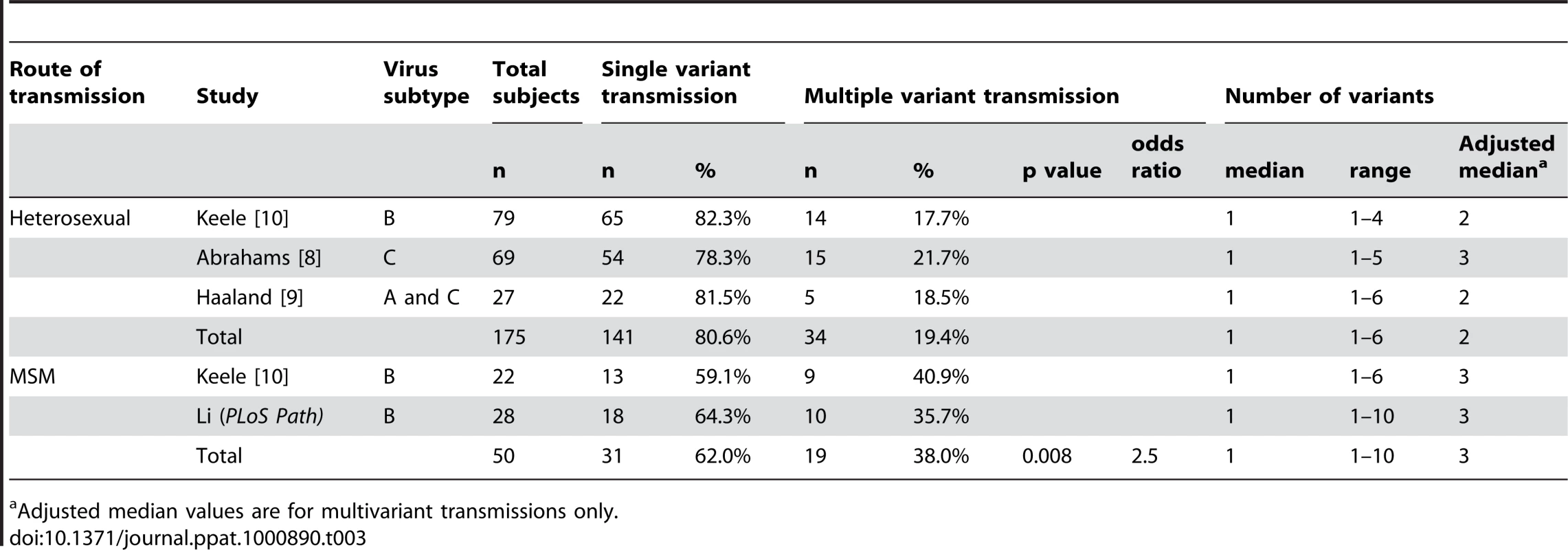 Multiplicity of HIV-1 infection in MSM vs heterosexual subjects.