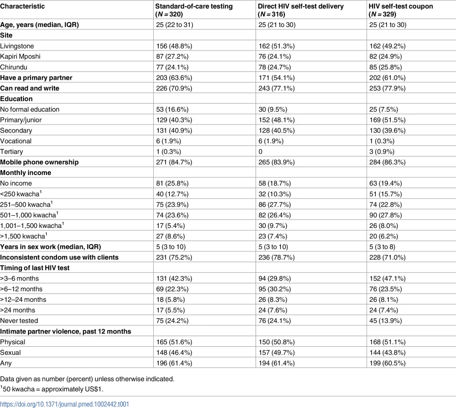 Baseline descriptive characteristics by randomization arm.