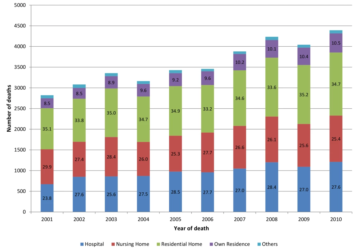 Centenarian deaths by place of death 2001–2010 (<i>n</i>, %). Bar number  = % proportion.