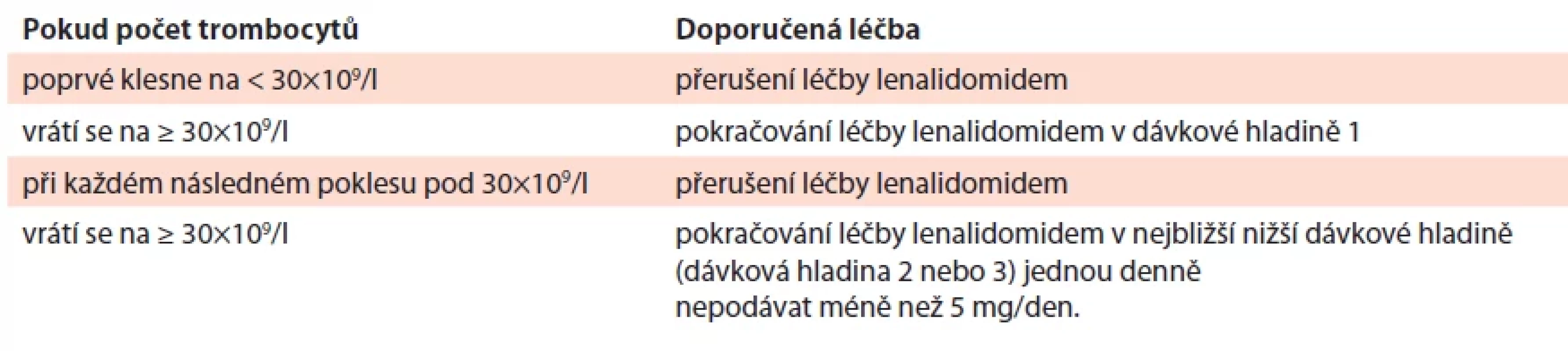 Úpravy dávek lenalidomidu při trombocytopenii.