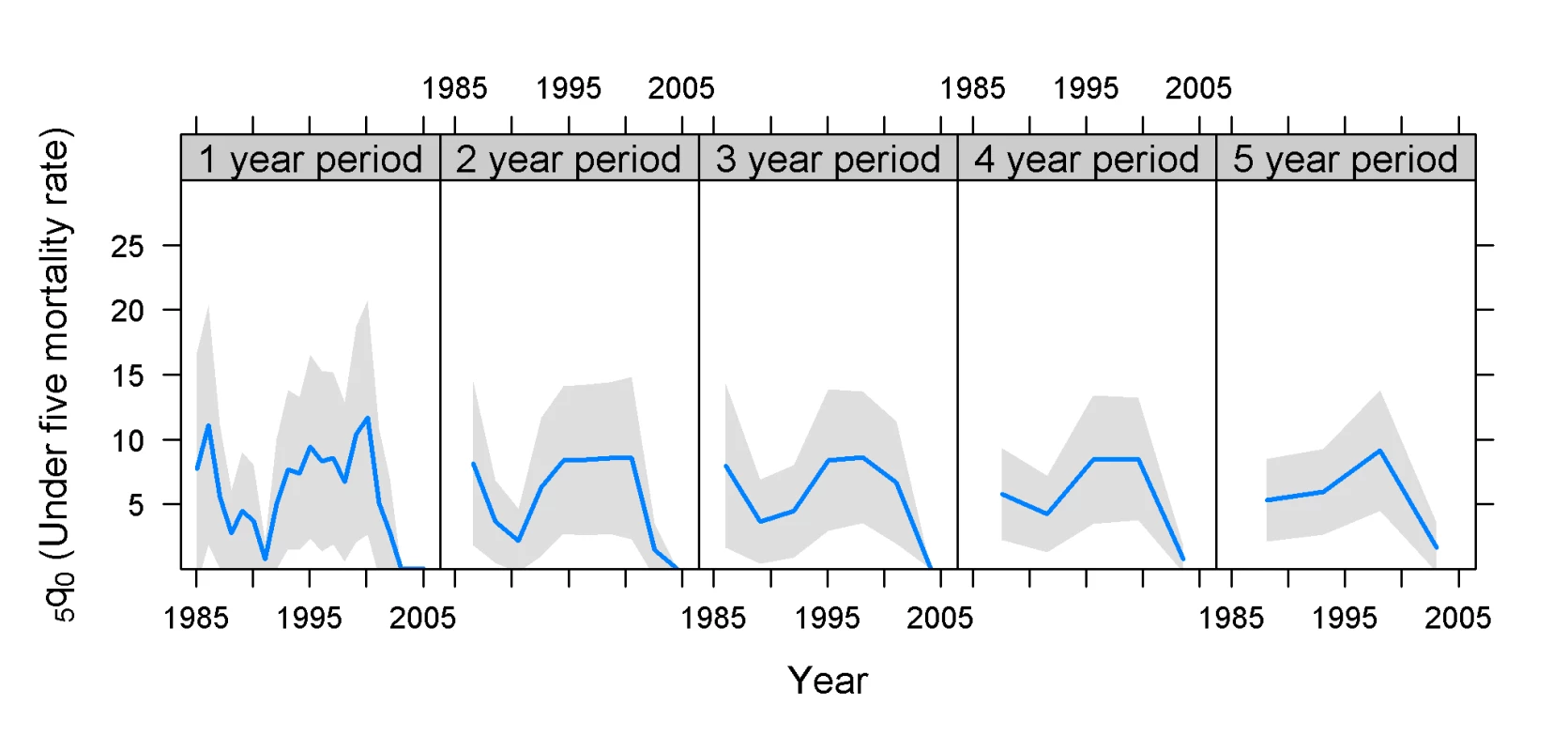 Estimates of <sub>5</sub><i>q</i><sub>0</sub> and confidence intervals for Moldova 2005 DHS survey.