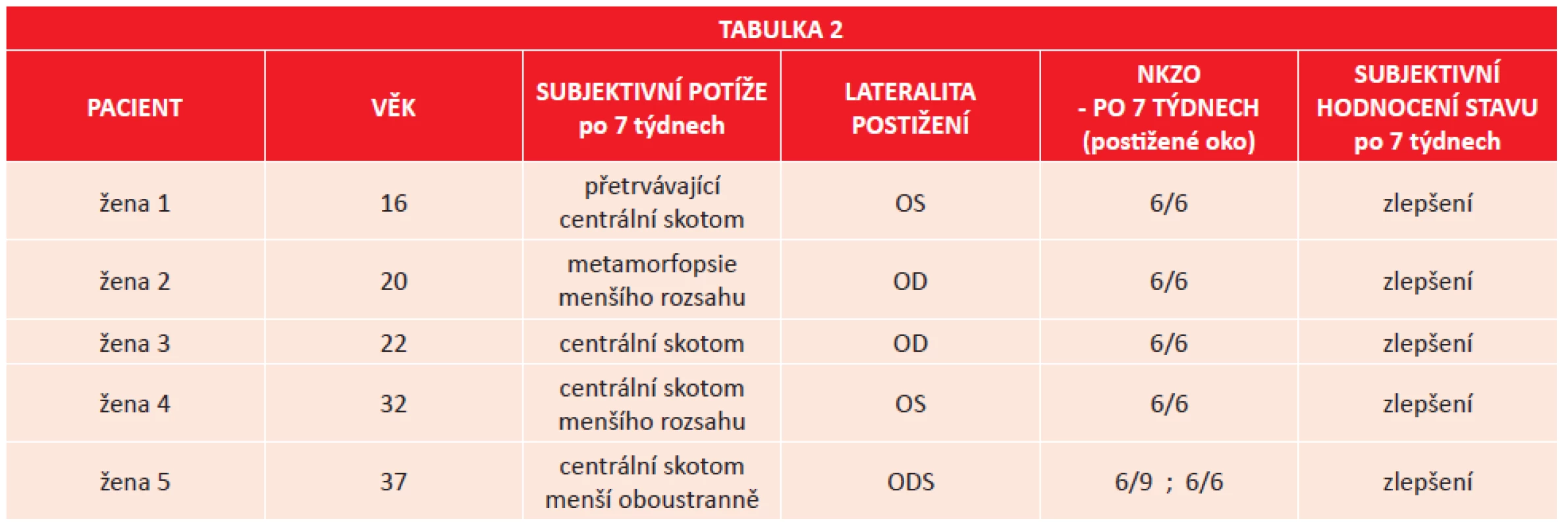NKZO a subjektivní hodnocení po 7 týdnech.
