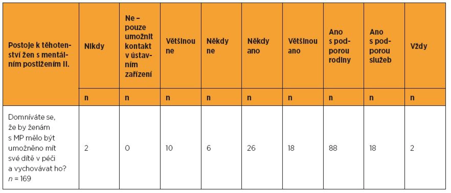 Postoje zdravotníků k těhotenství a mateřství žen s mentálním postižením II.