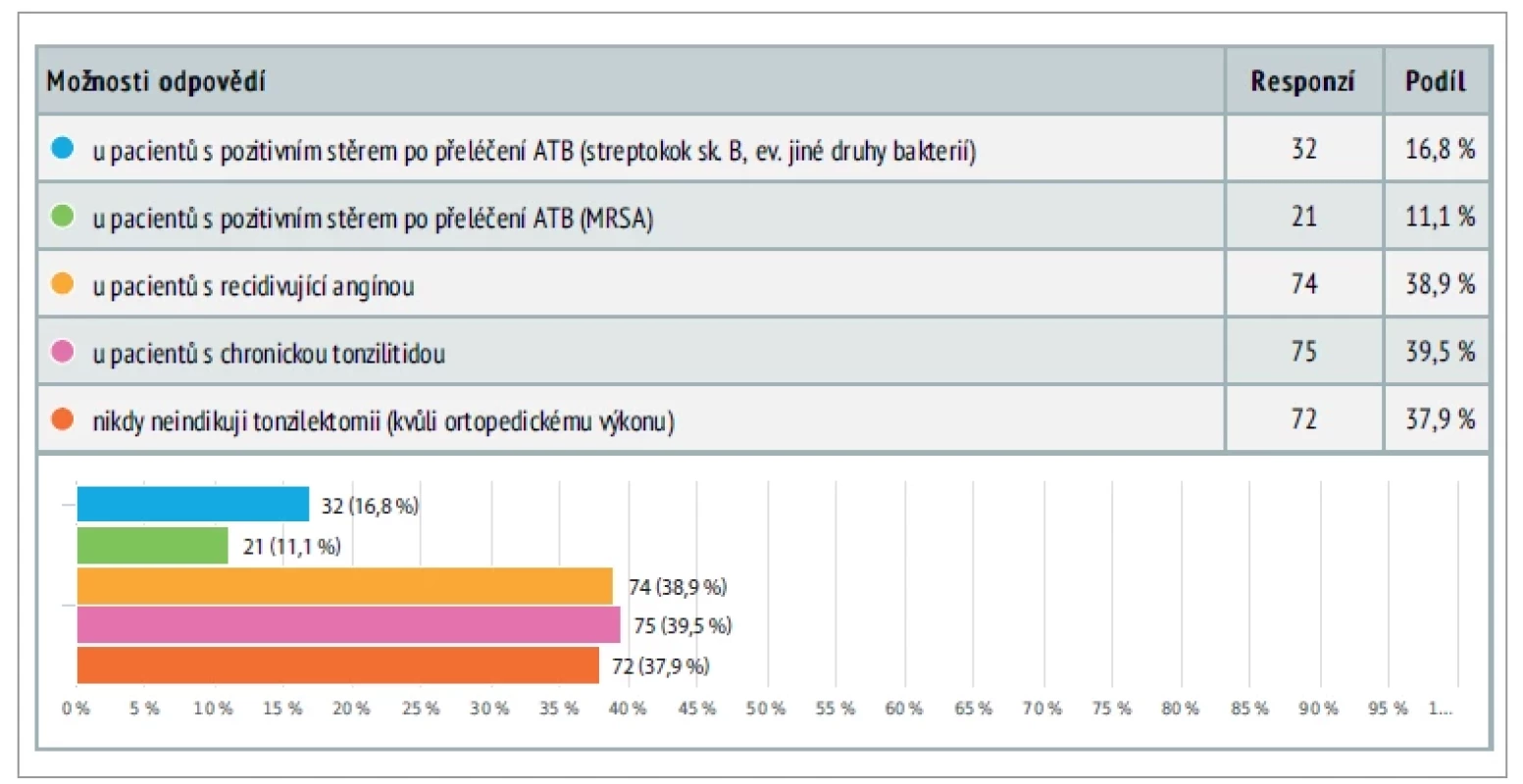 Otázka 7. Kdy indikujete oboustrannou tonzilektomii (event. kdy pošlete ke konzultaci na vyšší ORL pracoviště)?Question 7. When do you indicate bilateral tonsillectomy (or when do you send for consultation to a higher ENT
department)?