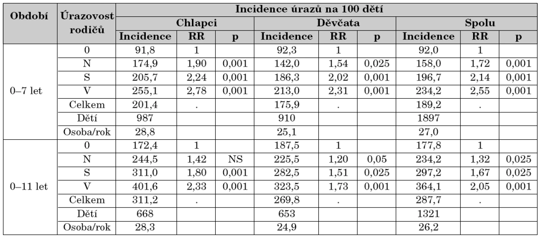 Incidence úrazů na 100 dětí od narození do 7 a 11 let, podle pohlaví a kategorií celkové rodičovské
úrazovosti. Relativní rizika (RR) a výsledky srovnání incidencí v kategoriích N, S, V s incidencí
v kategorii 0.