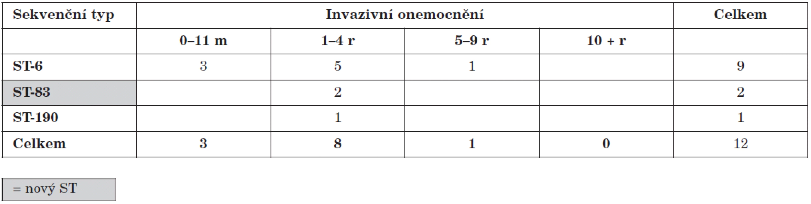 Sekvenční typy izolátů H. influenzae b z případů selhání Hib vakcinace, Česká republika, 2001-2009
Table 3. Sequence types of H. influenzae b isolates from Hib vaccination failure cases, Czech Republic, 2001–2009