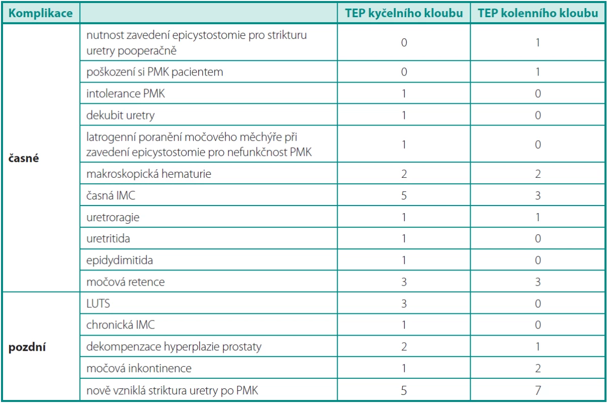 Urologické komplikace po náhradě kyčelního a kolenního kloubu u mužů
Table 1. Urologic complications in men after the hip or knee replacement