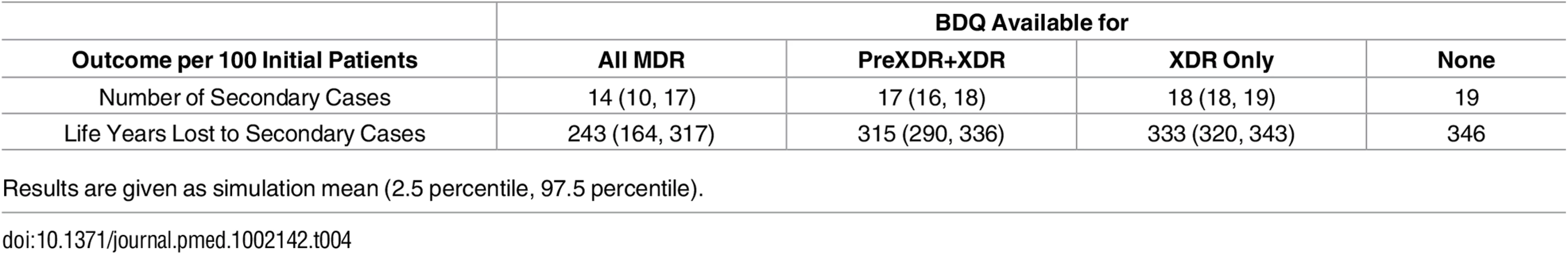 Impact of different bedaquiline use strategies on the number and health outcomes of secondary TB cases.
