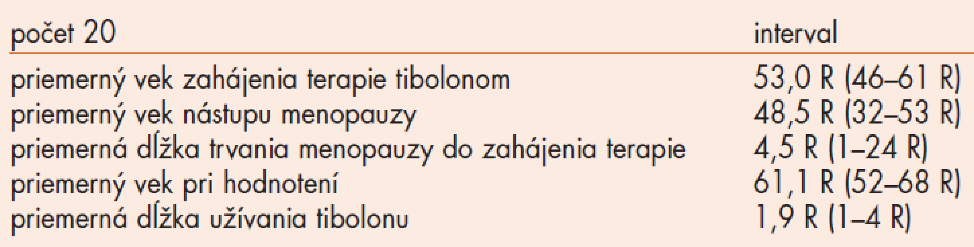Základná demografická charakteristika súboru 20 postmenopauzálnych žien, ktoré ukončili užívanie tibolonu pred viac ako 3 rokmi.