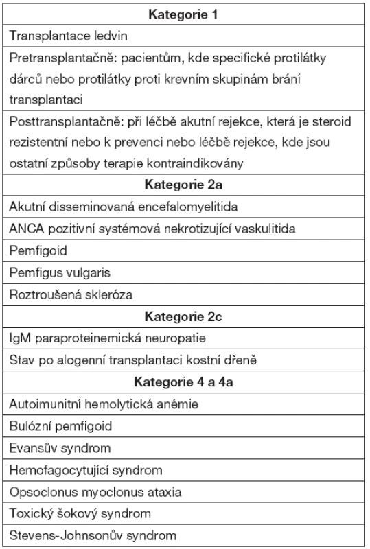 Onemocnění se zkoumáním efektu léčby IVIG