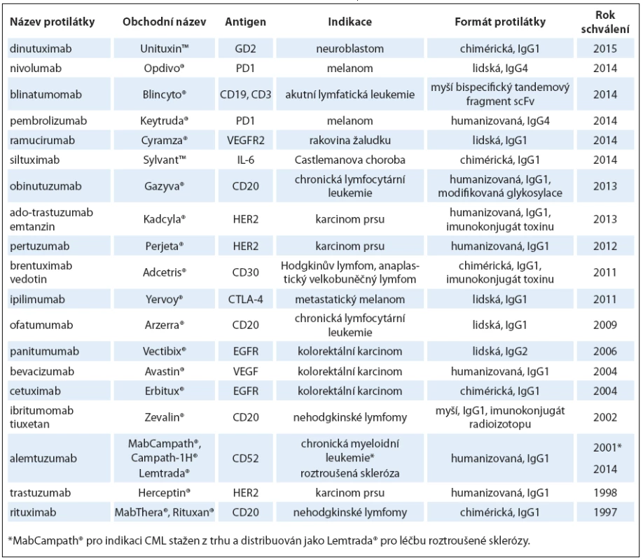 Přehled terapeutických protilátek využívaných v terapii onkologických onemocnění schválených FDA. Převzato z [14,15].