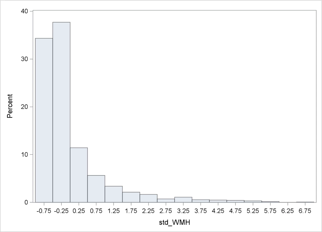 Distribution of WMHVs.