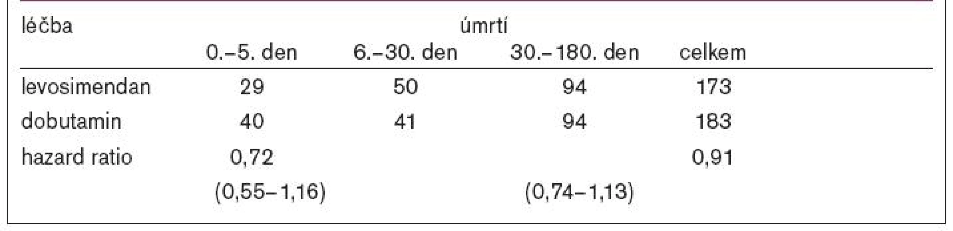 Výsledky studie SURVIVE.