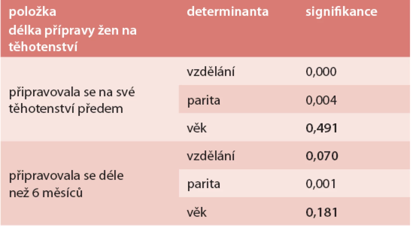 Test statistické významnosti (Pearsonův χ<sup>2</sup> -test) – determinanty přípravy žen na těhotenství