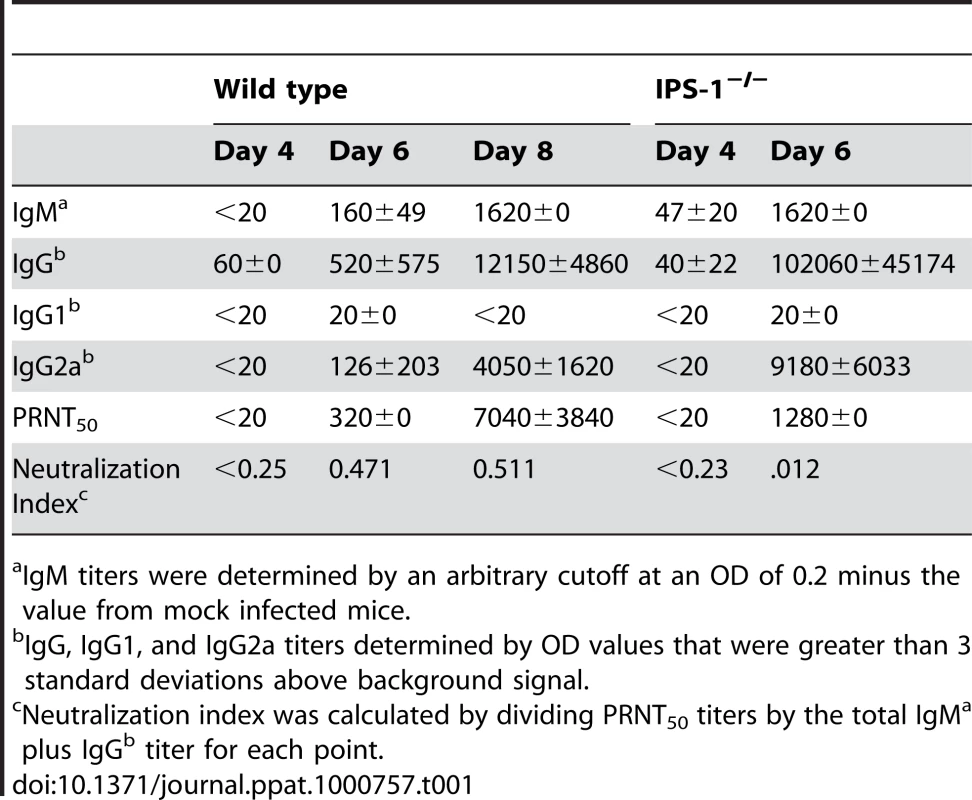 WNV-specific antibody titers.