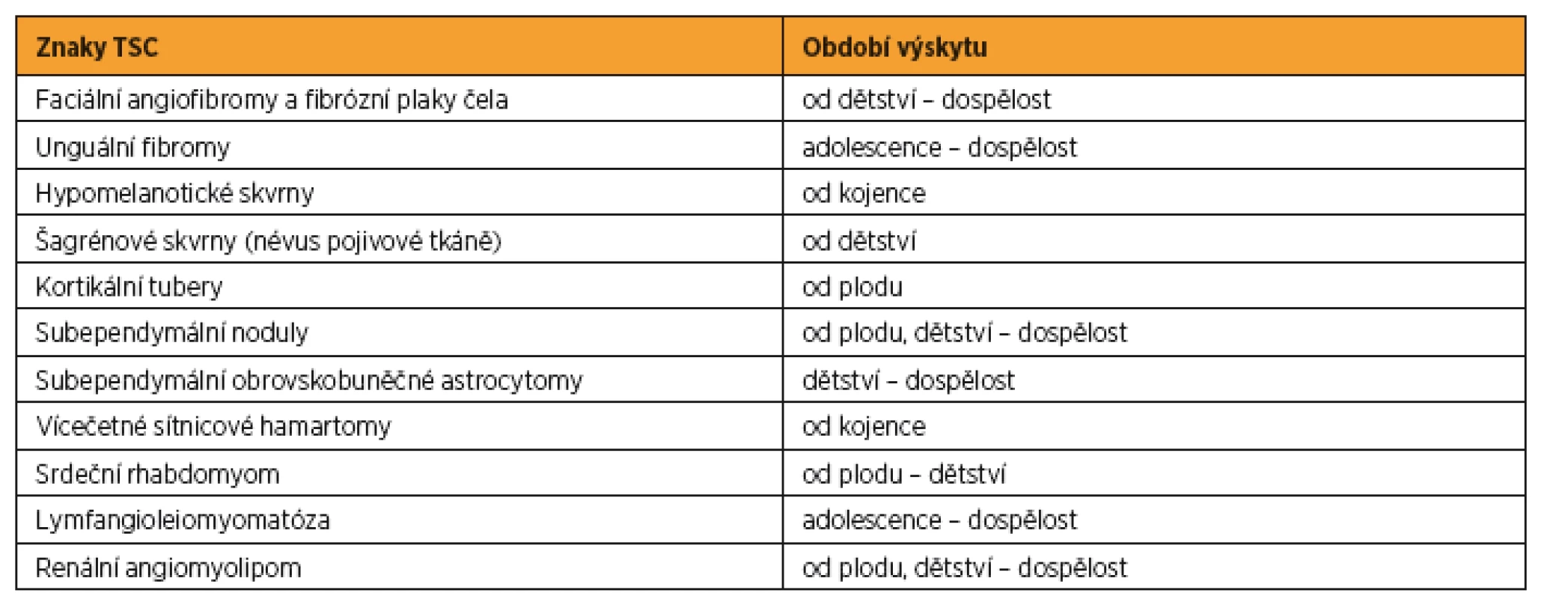 Období výskytu hlavních znaků TSC