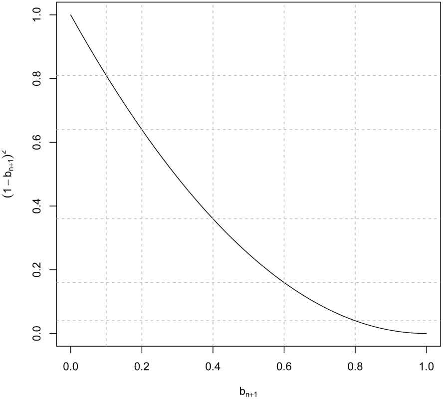 Minimum R<sup>2</sup> reduction factor, , due to imperfect linkage disequilibrium between markers and QTL versus values of the regression of genomic relationships realized at markers and at causal loci ().