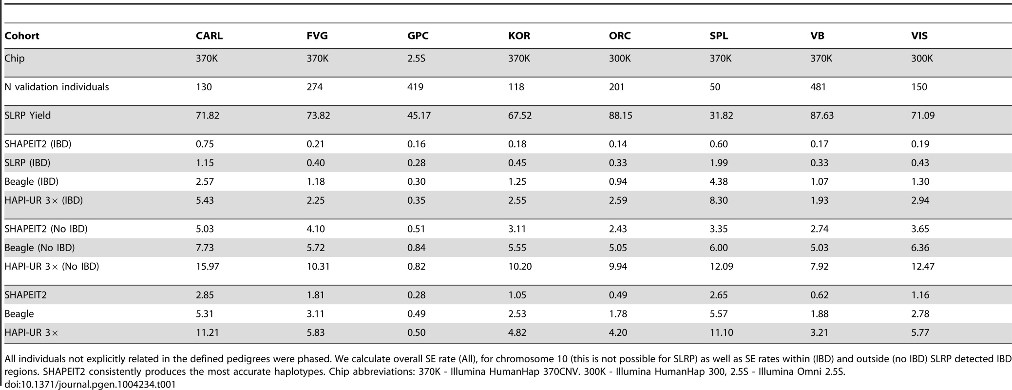 Switch error rates for samples containing nominally unrelated individuals.