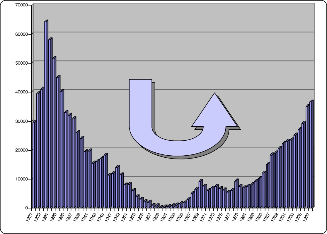 New Cases of Sleeping Sickness Reported for All Africa between 1927 and 1997