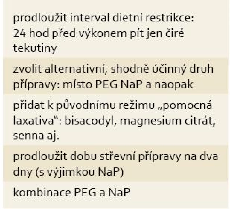 Postup při neadekvátní střevní přípravě při dodržení doporučeného režimu.
Tab. 3. How to manage inadequate bowel preparation when the recommended regime fails [2].