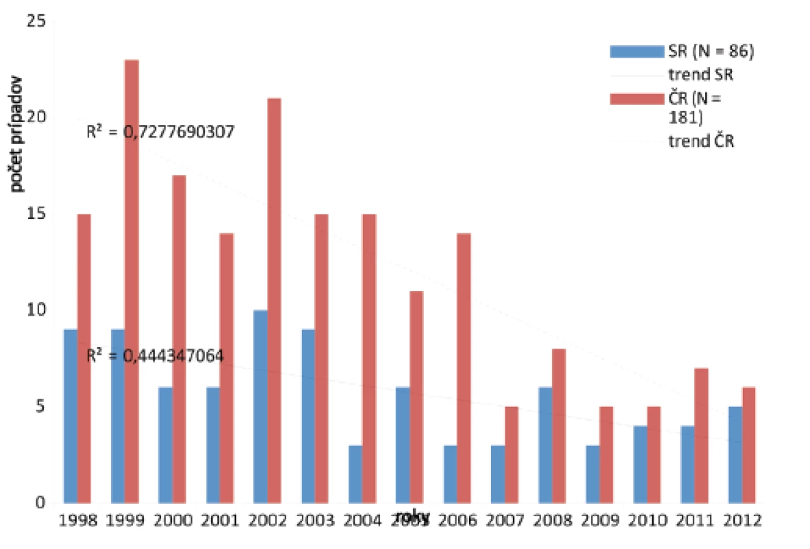 Hlásenie profTBC v rokoch 1998–2012
Fig. 2. Reported cases of occupational tuberculosis in 1998–2012