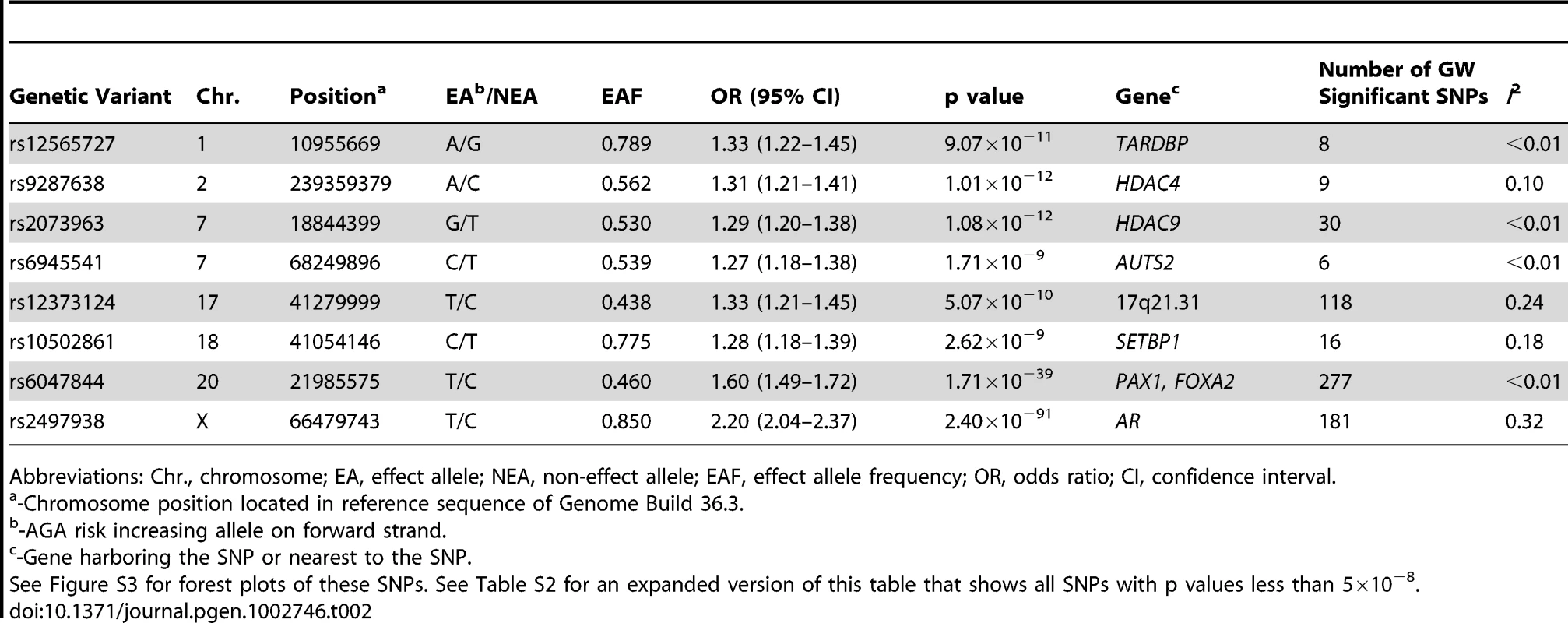 Summary result for the lead SNP from the genome-wide significant loci.