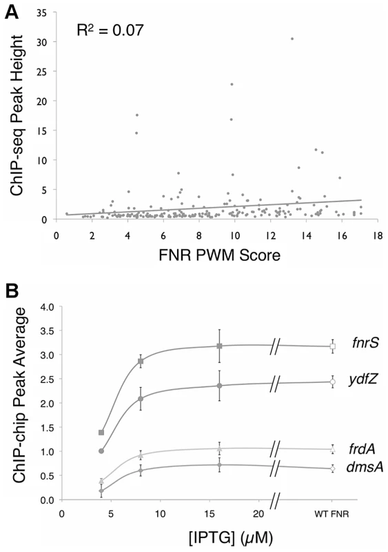 ChIP peak height correlated with PWM score and over a range of FNR levels.