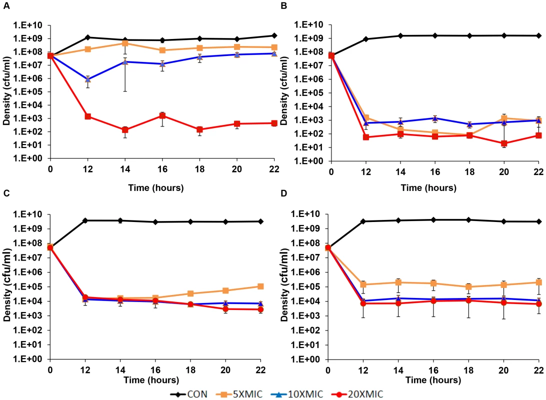 Longer-term time kill experiments.
