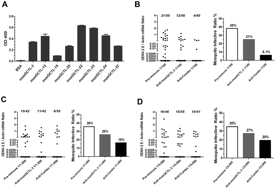 Feeding the combination of 9 mosGCTLs antisera blocked DENV-2 uptake by a membrane blood feeding.