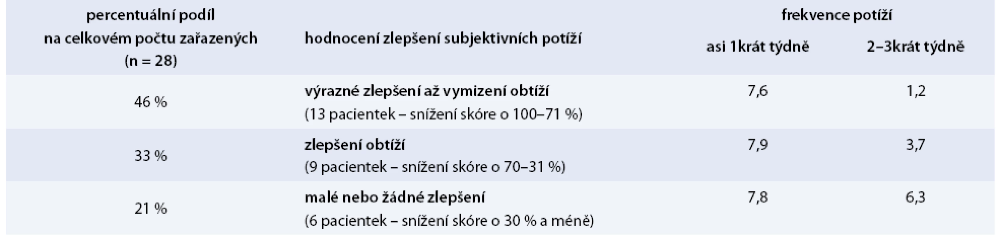 Rozdíly skórovacího schématu subjektivních obtíží pacientek před začátkem studie a po jejím skončení