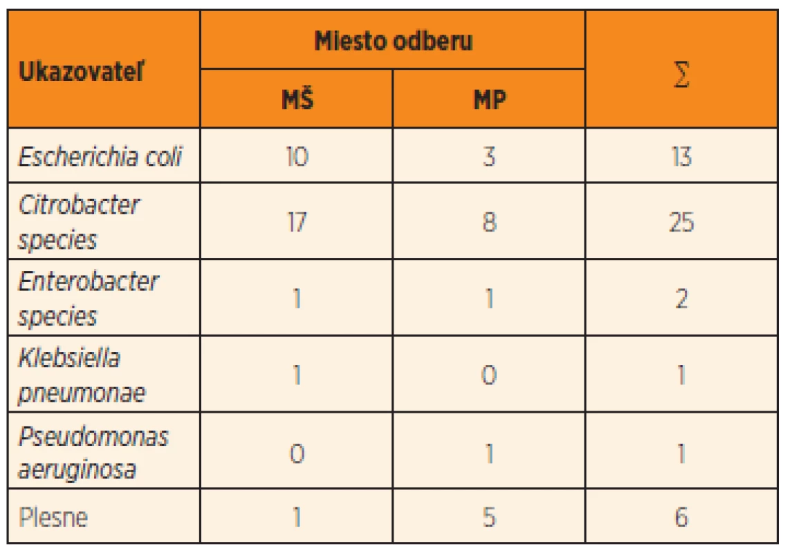 Prítomné mikroorganizmy.