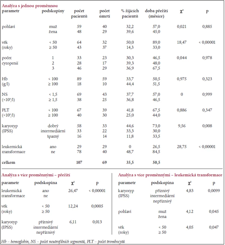 Výsledky statistické analýzy s jednou a více proměnnými u skupiny nemocných s refrakterní anémií (dle FAB klasifikace).