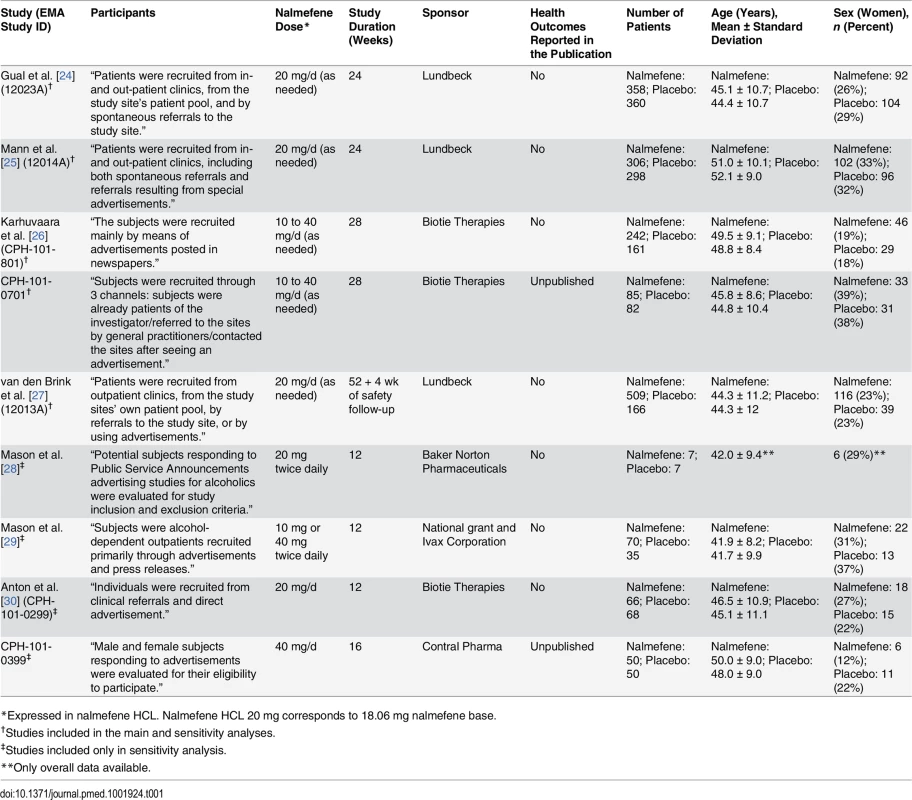Summary of included studies evaluating the efficacy of nalmefene in the treatment of adult alcohol dependence (main and sensitivity analyses).