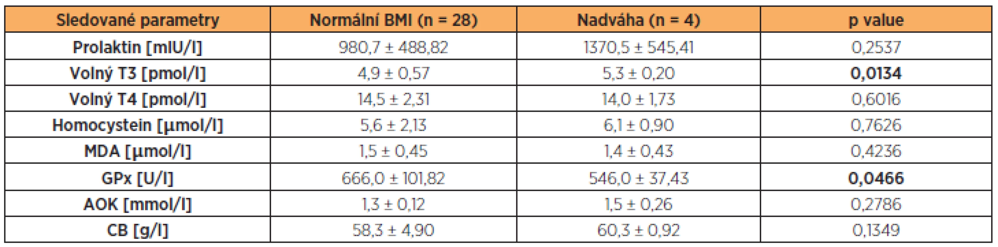 Hladiny prolaktinu, volného T3, volného T4, HCy, MDA, GPx, AOK a CB ve folikulární tekutině neplodných žen s normálním BMI a nadváhou (BMI ≥ 25 kg/m<sup>2</sup>) po vyřazení žen s andrologickou příčinou neplodnosti (hodnoty jsou uvedeny jako průměr a směrodatná odchylka)