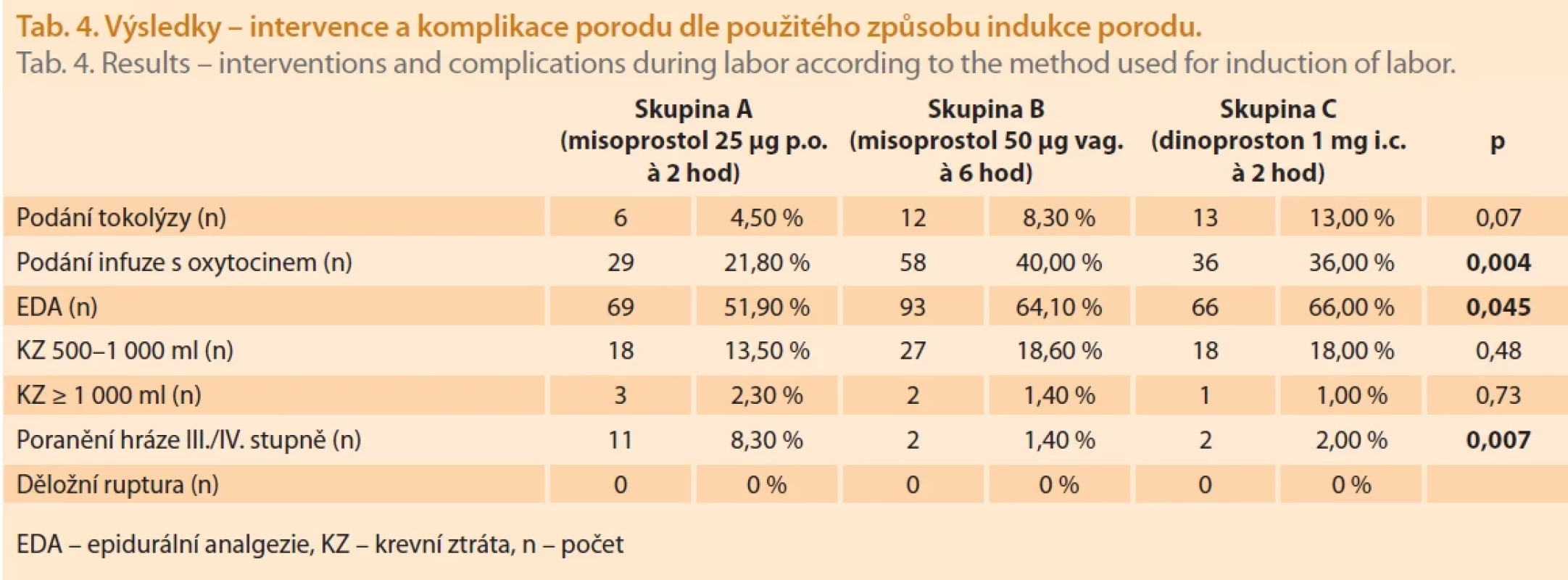 Výsledky – intervence a komplikace porodu dle použitého způsobu indukce porodu. Tab. 4. Results – interventions and complications during labor according to the method used for induction of labor.