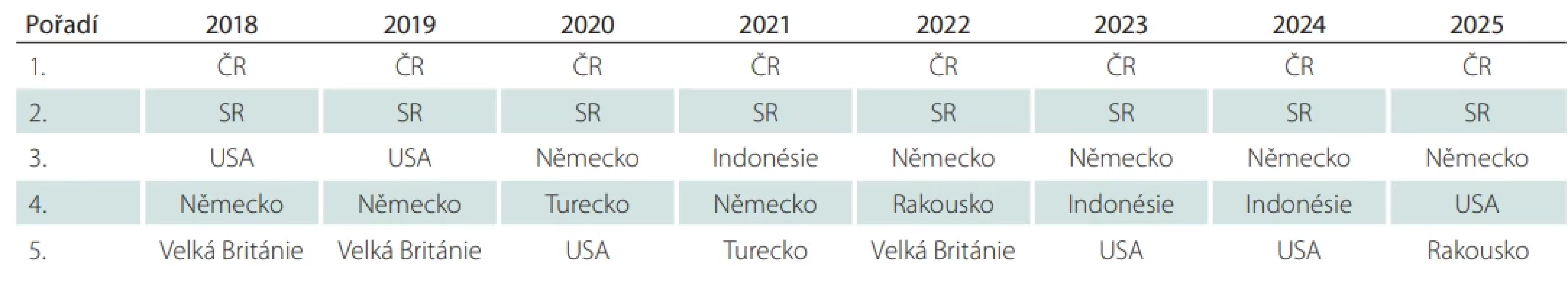 Pořadí zemí dle návštěvnosti webových stránek www.csnn.eu v letech 2018 a 2025.