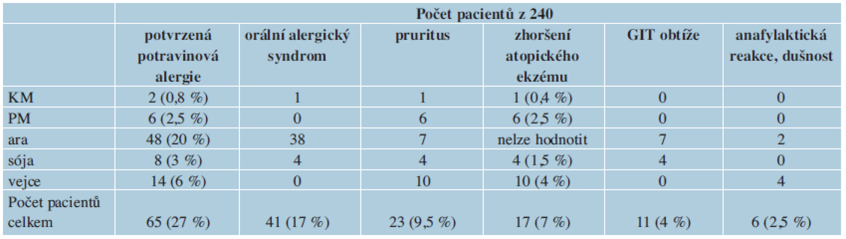 Projevy potravinové alergie