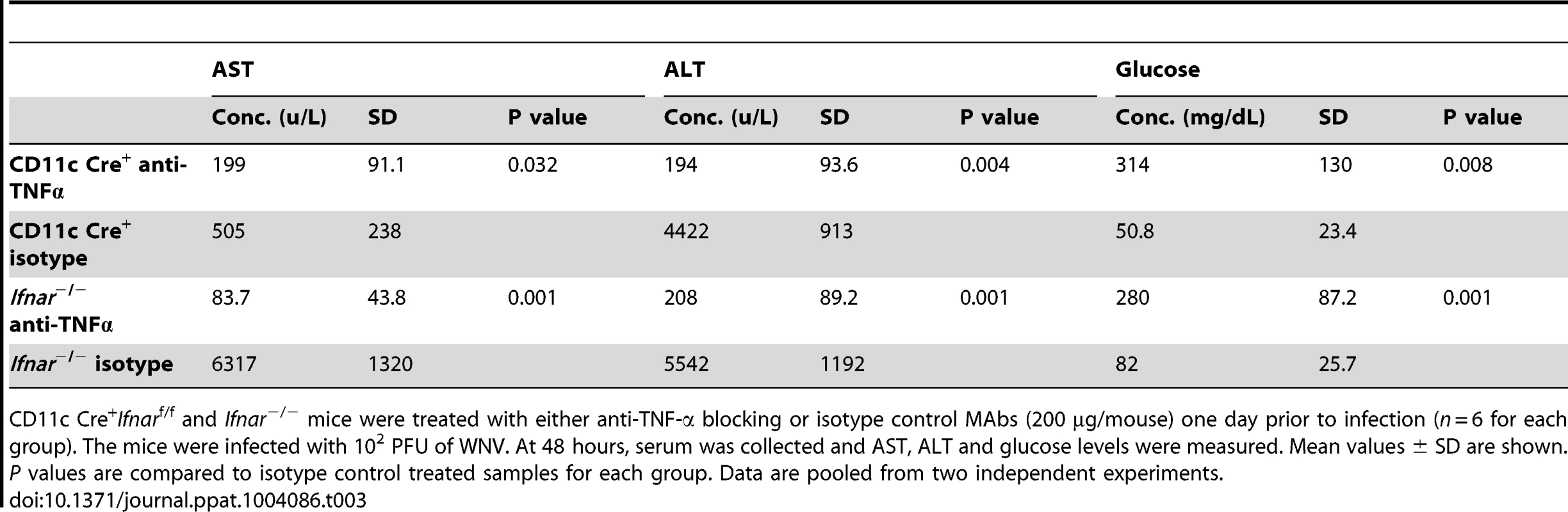 Blood chemistry in MAb treated WNV-infected CD11c Cre<sup>+</sup> <i>Ifnar</i><sup>f/f</sup> and <i>Ifnar</i><sup>−/−</sup> mice.