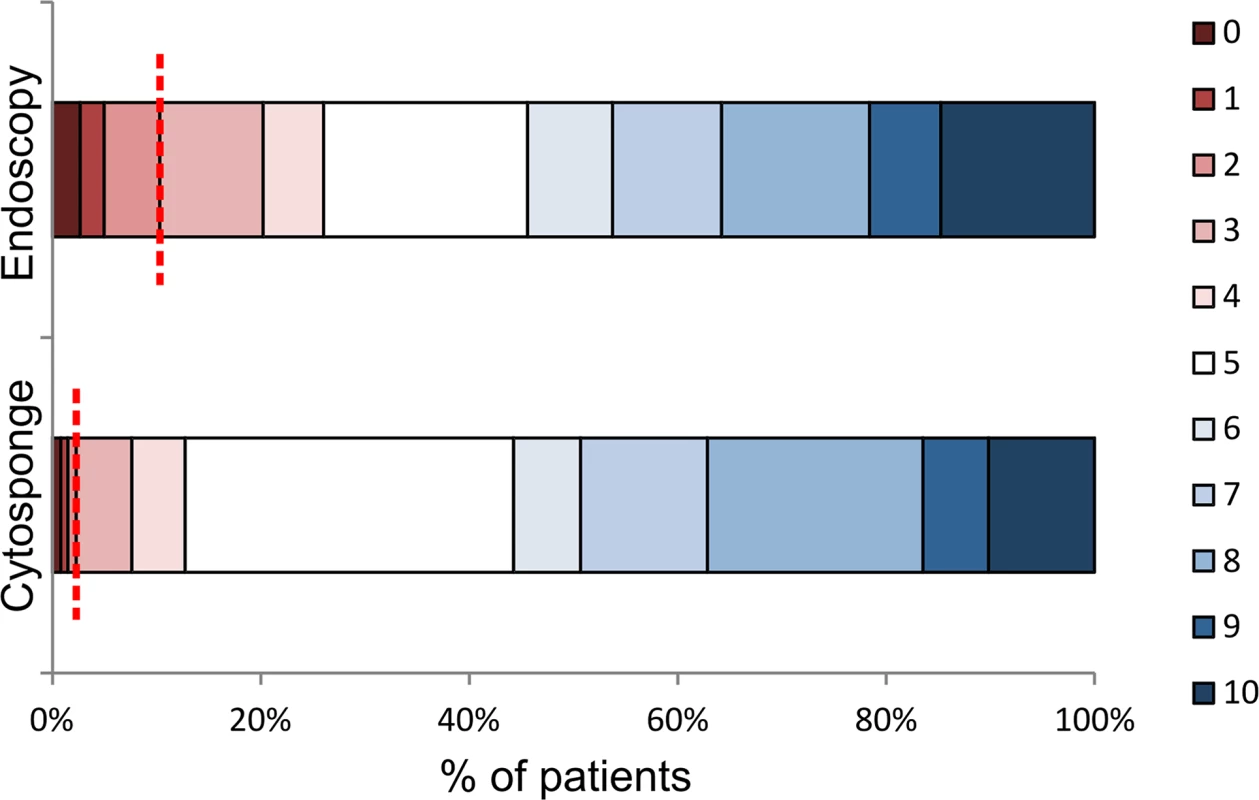 Acceptability of endoscopy and the Cytosponge test.