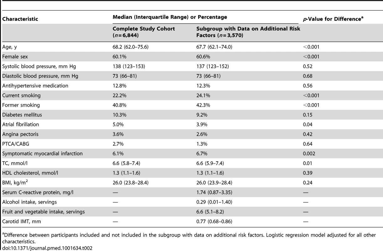 Baseline characteristics.