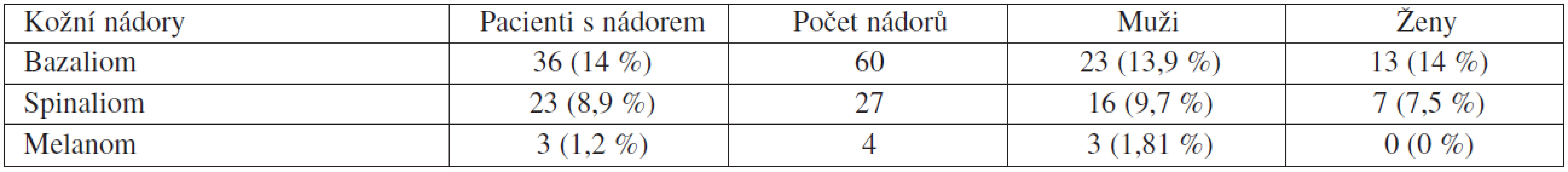 Přehled zjištěných nádorů v souboru 258 pacientů po transplantaci