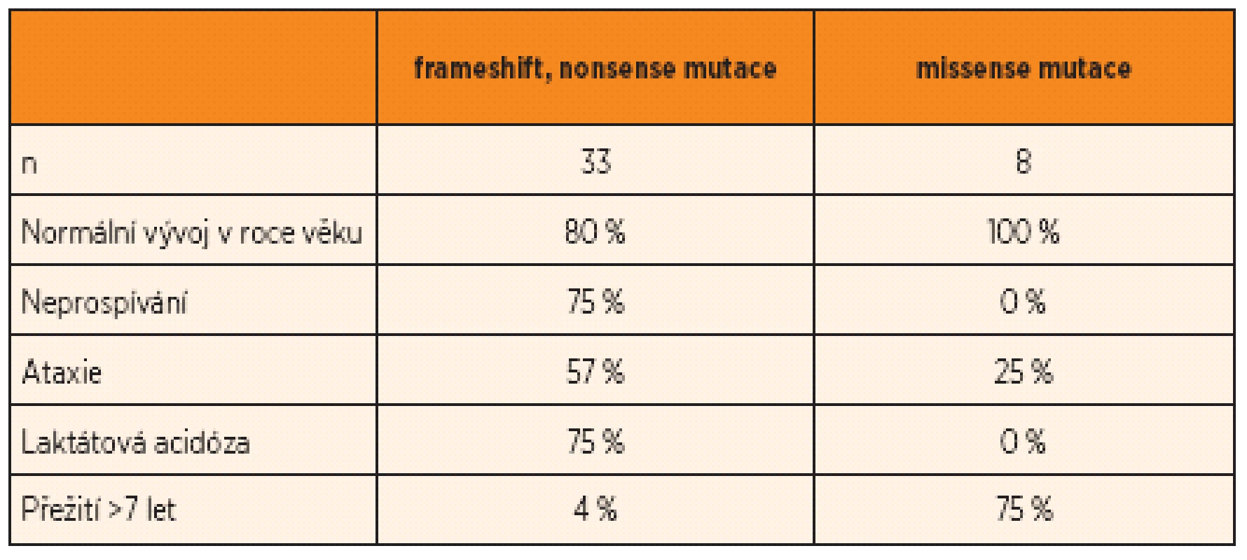 Ilustrace závažného a mírnějšího průběhu onemocnění u 41 dětí s deficitem proteinu Surf1.