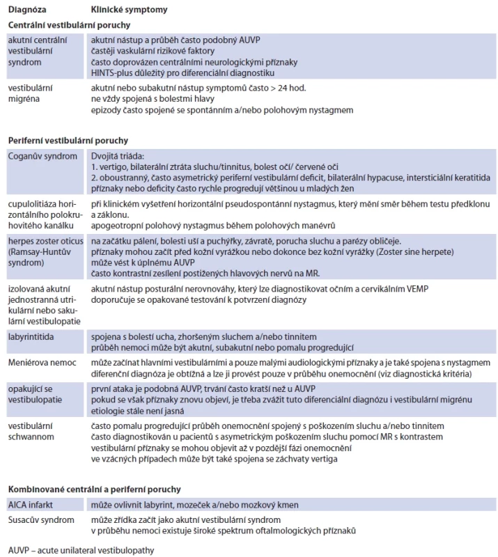 Diferenciální diagnostika AUVP [1]. </br>Tab. 2. Diff erential diagnosis of AUVP [1].