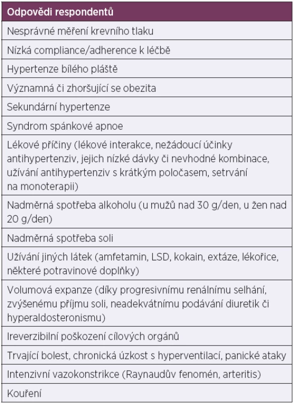 Příčiny rezistentní hypertenze