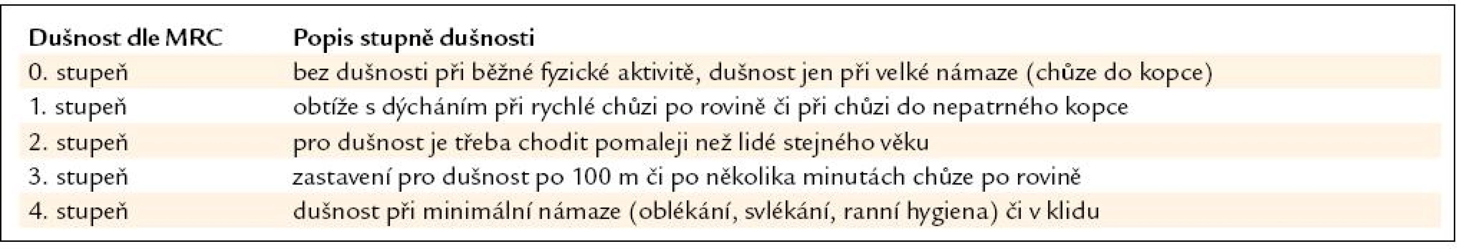 Modifikované MRC (Medical Research Council) skóre dušnosti (volně dle Fletchera 1952 a Celliho 2008).