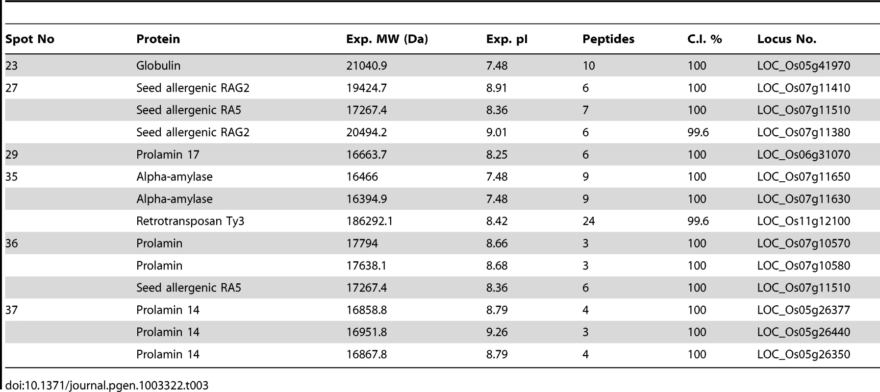 Differentially regulated proteins identified in 2D-gel images of <i>OsFIE2</i> RNAi and wild-type seed proteins.